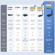 Zigbee Ethernet USB Gateway