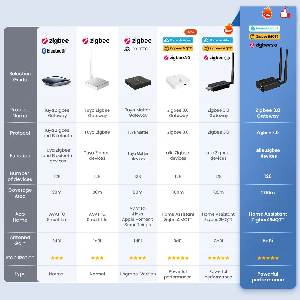 AVATTO ZigBee 3.0 Dongle To Ethernet, USB, And WiFi Gateway Coordinator,Works With Zigbee2MQTT,Home Assistant,ZHA