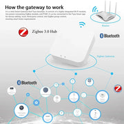 Multi Protocol Zigbee Gateway