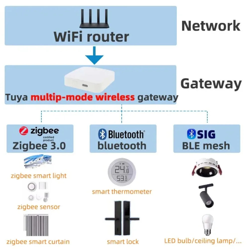Tuya Zigbee 3.0 Gateway Hub Smart Home Wireless Bridge Smart Life APP Remote Control Automation Device Works with Alexa Google